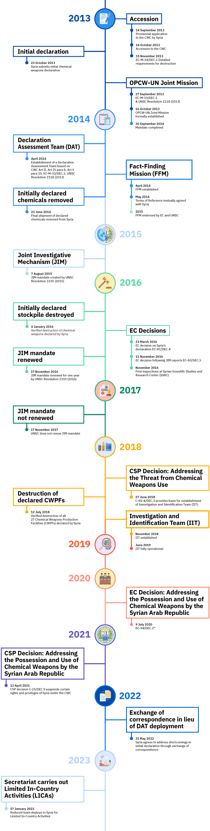 Timeline