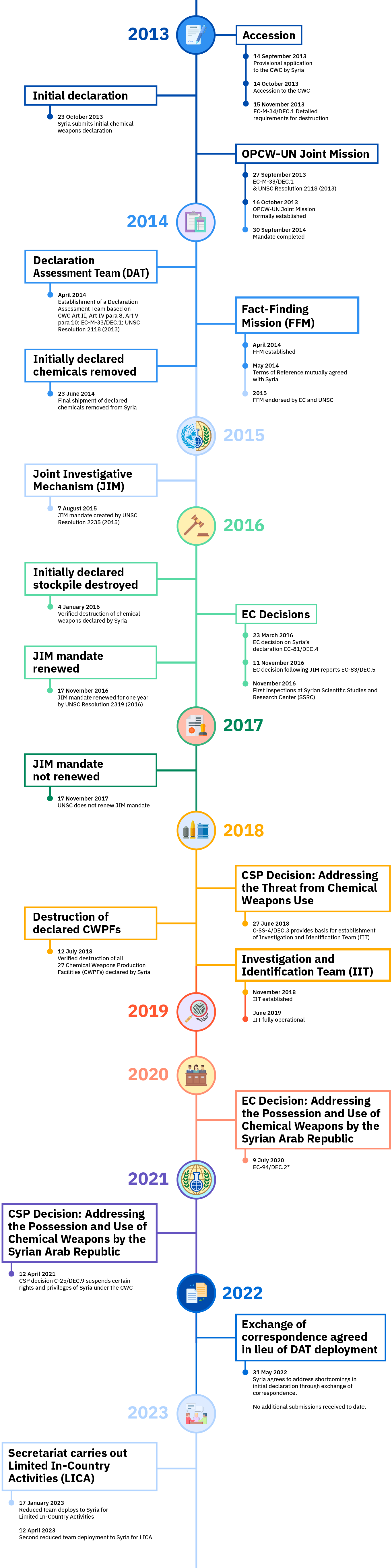 Timeline