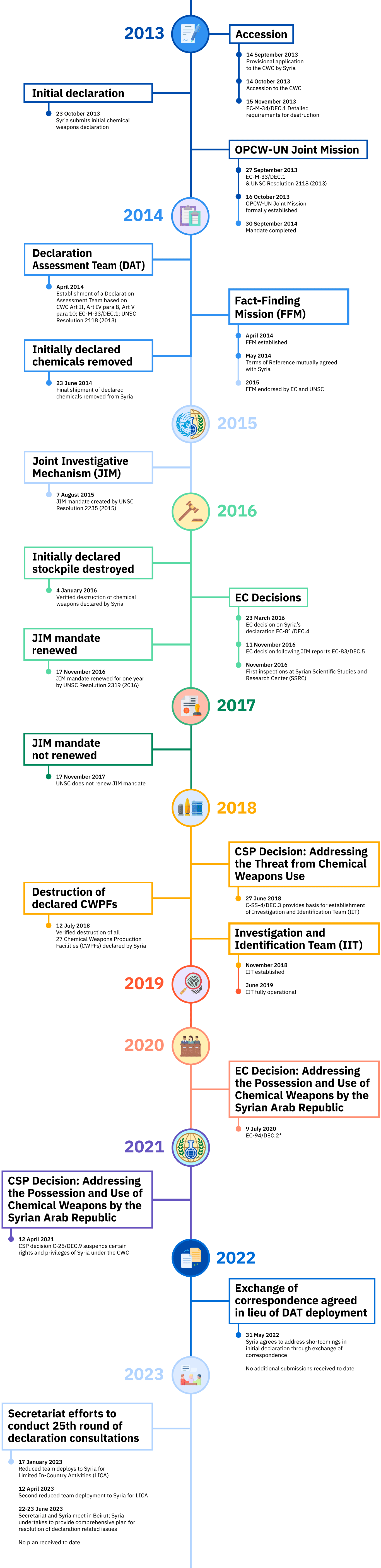 Timeline