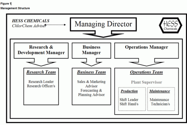Figure 1. Management Structure, HESS Chemicals, Associate Programme OPCW
